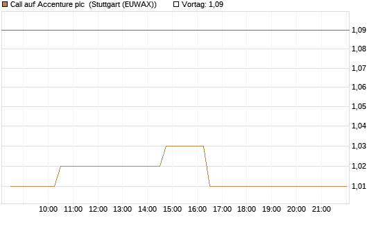 Call auf Accenture plc [Morgan Stanley & Co. Int. plc] Chart