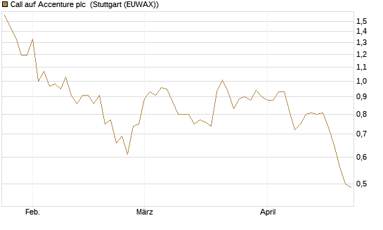 Call auf Accenture plc [Morgan Stanley & Co. Int. plc] Chart