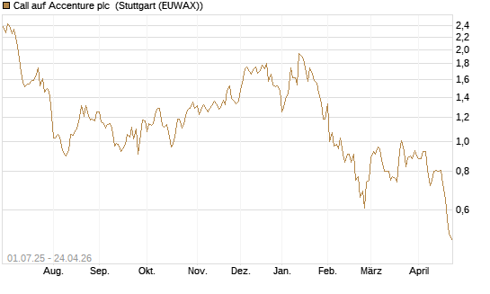 Call auf Accenture plc [Morgan Stanley & Co. Int. plc] Chart