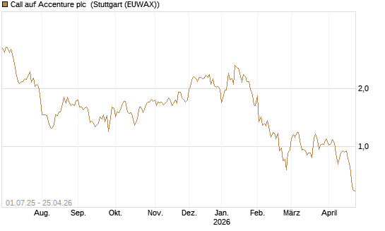 Call auf Accenture plc [Morgan Stanley & Co. Int. plc] Chart