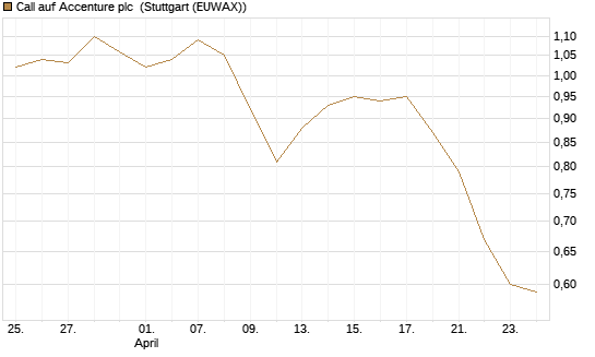 Call auf Accenture plc [Morgan Stanley & Co. Int. plc] Chart