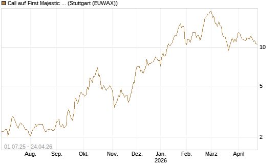 Call auf First Majestic Silver [Morgan Stanley & Co. Int. plc] Chart