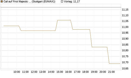 Call auf First Majestic Silver [Morgan Stanley & Co. Int. plc] Chart