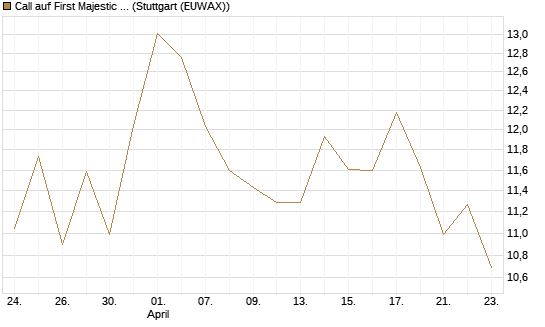 Call auf First Majestic Silver [Morgan Stanley & Co. Int. plc] Chart
