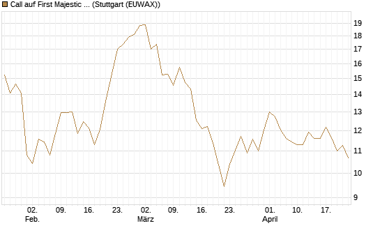 Call auf First Majestic Silver [Morgan Stanley & Co. Int. plc] Chart
