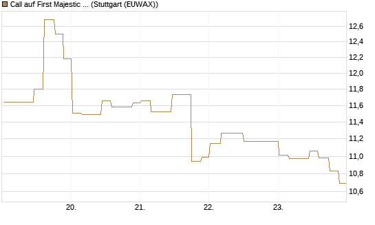 Call auf First Majestic Silver [Morgan Stanley & Co. Int. plc] Chart
