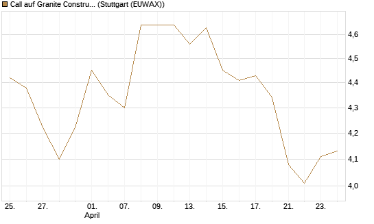 Call auf Granite Constructions Inc [Morgan Stanley & Co. Int. plc] Chart