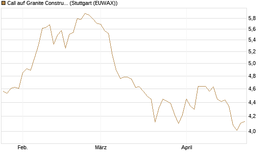 Call auf Granite Constructions Inc [Morgan Stanley & Co. Int. plc] Chart