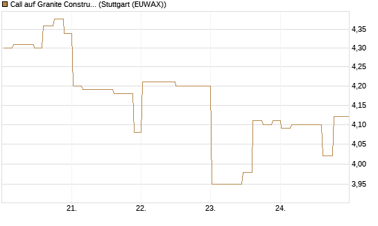 Call auf Granite Constructions Inc [Morgan Stanley & Co. Int. plc] Chart