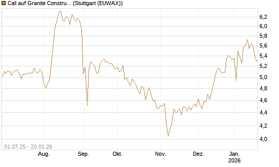 Call auf Granite Constructions Inc [Morgan Stanley & Co. Int. plc] Chart