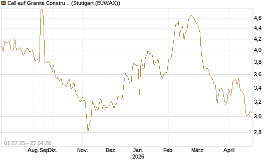 Call auf Granite Constructions Inc [Morgan Stanley & Co. Int. plc] Chart