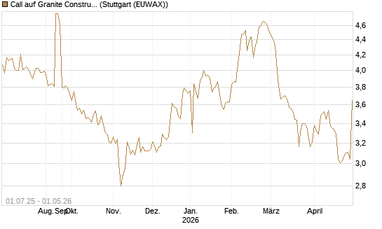 Call auf Granite Constructions Inc [Morgan Stanley & Co. Int. plc] Chart