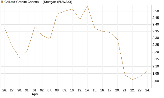 Call auf Granite Constructions Inc [Morgan Stanley & Co. Int. plc] Chart