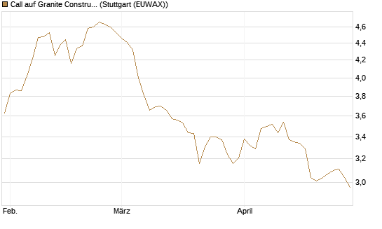 Call auf Granite Constructions Inc [Morgan Stanley & Co. Int. plc] Chart