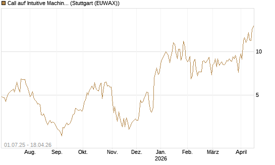 Call auf Intuitive Machines [Morgan Stanley & Co. Int. plc] Chart