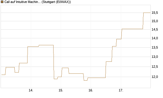 Call auf Intuitive Machines [Morgan Stanley & Co. Int. plc] Chart
