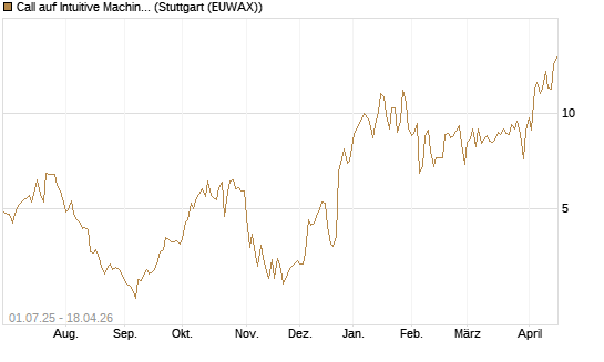 Call auf Intuitive Machines [Morgan Stanley & Co. Int. plc] Chart