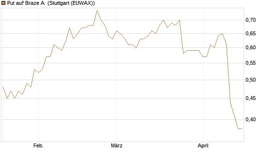 Put auf Braze A [Morgan Stanley & Co. Int. plc] Chart