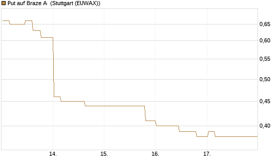Put auf Braze A [Morgan Stanley & Co. Int. plc] Chart