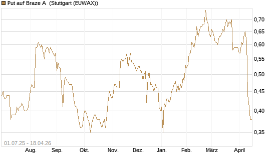 Put auf Braze A [Morgan Stanley & Co. Int. plc] Chart