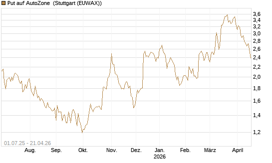 Put auf AutoZone [Morgan Stanley & Co. Int. plc] Chart