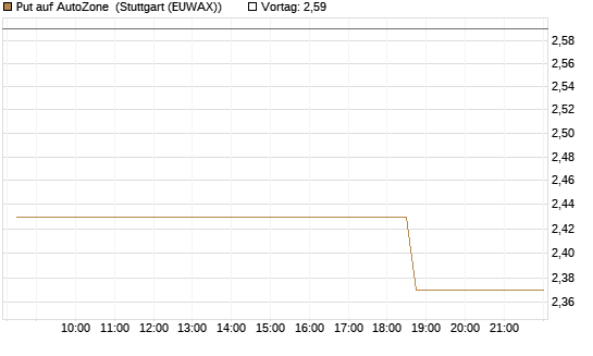 Put auf AutoZone [Morgan Stanley & Co. Int. plc] Chart