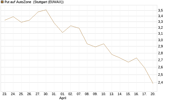 Put auf AutoZone [Morgan Stanley & Co. Int. plc] Chart