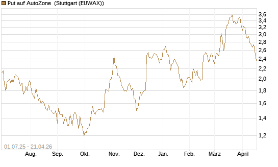 Put auf AutoZone [Morgan Stanley & Co. Int. plc] Chart