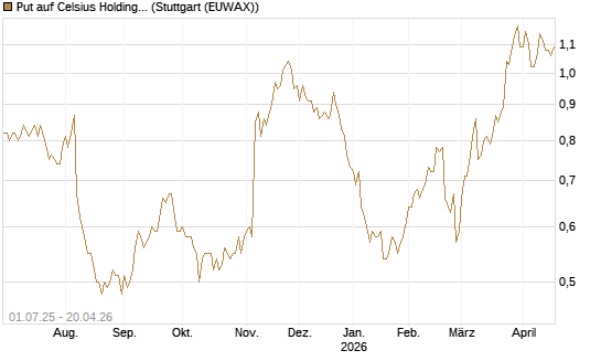 Put auf Celsius Holdings [Morgan Stanley & Co. Int. plc] Chart