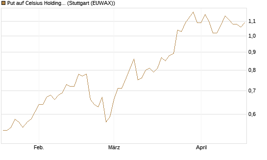 Put auf Celsius Holdings [Morgan Stanley & Co. Int. plc] Chart