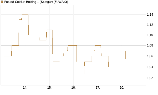 Put auf Celsius Holdings [Morgan Stanley & Co. Int. plc] Chart