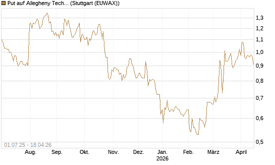 Put auf Allegheny Technologies [Morgan Stanley & Co. Int. plc] Chart