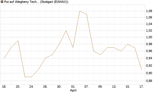Put auf Allegheny Technologies [Morgan Stanley & Co. Int. plc] Chart