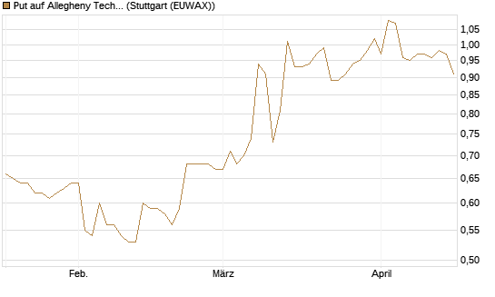 Put auf Allegheny Technologies [Morgan Stanley & Co. Int. plc] Chart