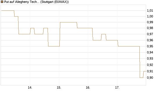 Put auf Allegheny Technologies [Morgan Stanley & Co. Int. plc] Chart