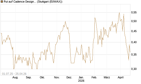Put auf Cadence Design [Morgan Stanley & Co. Int. plc] Chart