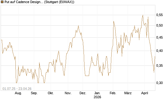 Put auf Cadence Design [Morgan Stanley & Co. Int. plc] Chart