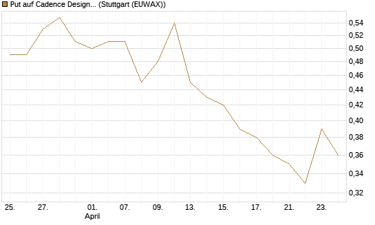 Put auf Cadence Design [Morgan Stanley & Co. Int. plc] Chart