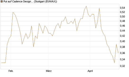 Put auf Cadence Design [Morgan Stanley & Co. Int. plc] Chart