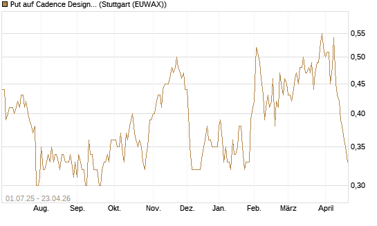 Put auf Cadence Design [Morgan Stanley & Co. Int. plc] Chart