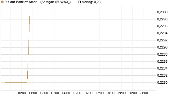 Put auf Bank of America [Morgan Stanley & Co. Int. plc] Chart