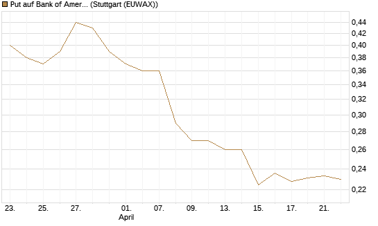 Put auf Bank of America [Morgan Stanley & Co. Int. plc] Chart
