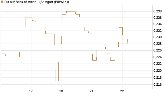 Put auf Bank of America [Morgan Stanley & Co. Int. plc] Chart