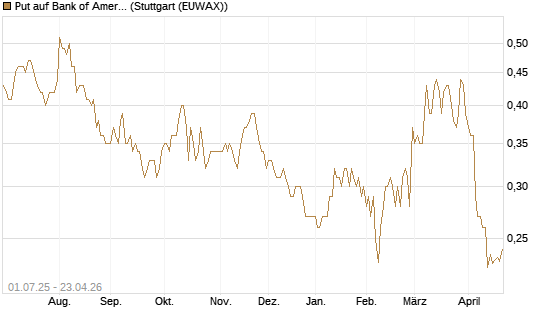 Put auf Bank of America [Morgan Stanley & Co. Int. plc] Chart