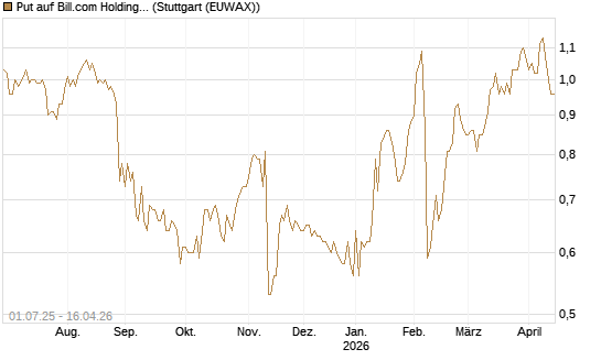 Put auf Bill.com Holdings [Morgan Stanley & Co. Int. plc] Chart