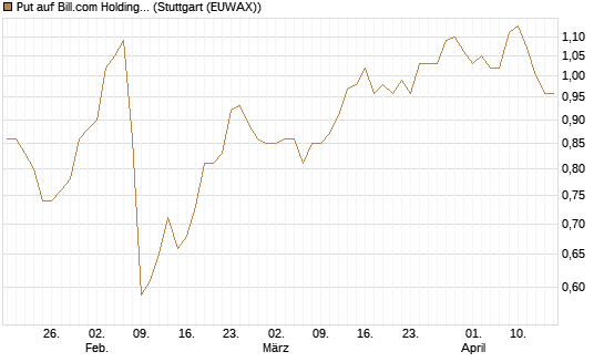 Put auf Bill.com Holdings [Morgan Stanley & Co. Int. plc] Chart