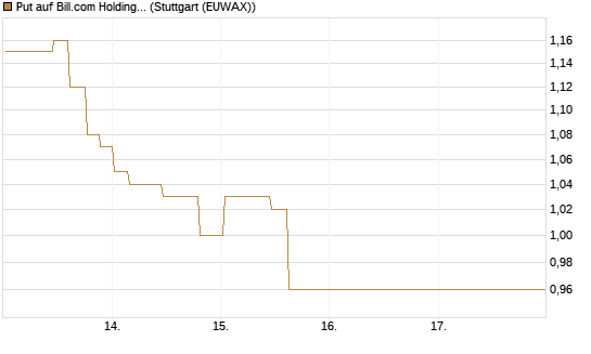 Put auf Bill.com Holdings [Morgan Stanley & Co. Int. plc] Chart