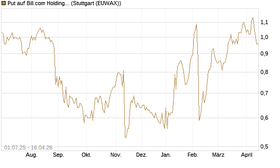 Put auf Bill.com Holdings [Morgan Stanley & Co. Int. plc] Chart