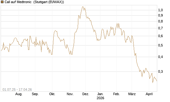 Call auf Medtronic [Morgan Stanley & Co. Int. plc] Chart