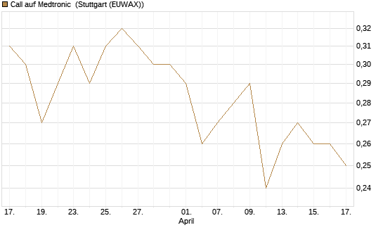Call auf Medtronic [Morgan Stanley & Co. Int. plc] Chart